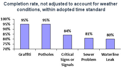 Completion rate, not adjusted to account for weather conditions