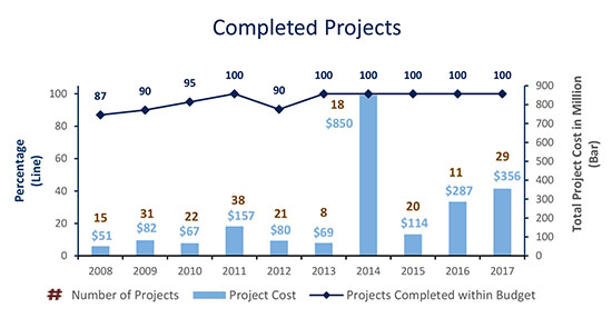 Completed Projects