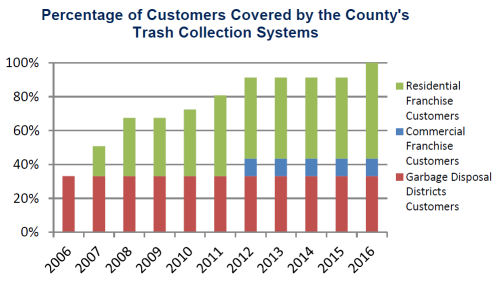 Residential and Commercial Collection Systems