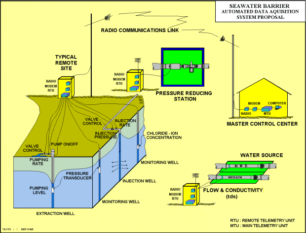 barrier automated data aquisition system