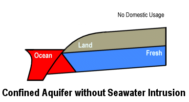 diagram of seawater intruction