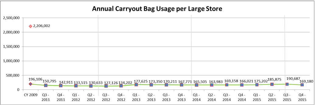 Annual Bag Usage
