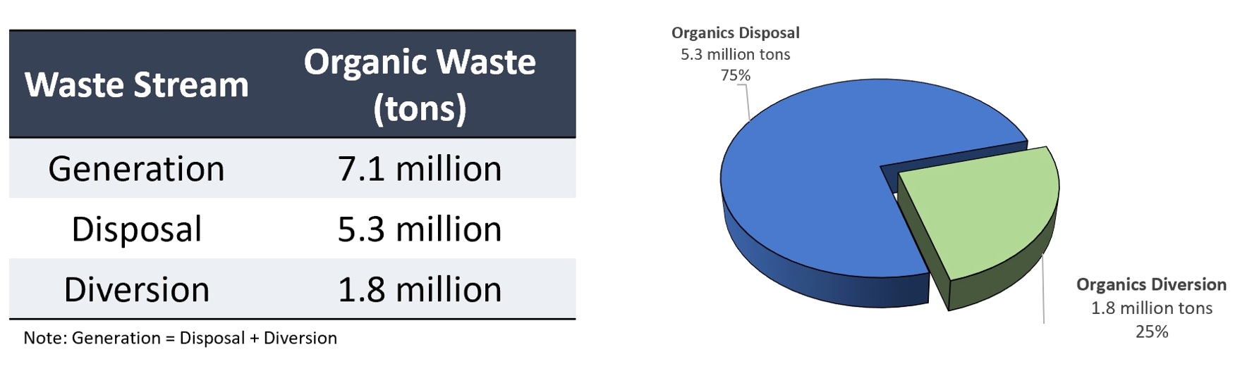 organic waste Is disposed by residents & business in LA County