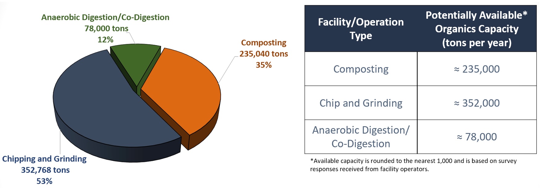 organic waste Is disposed by residents & business in LA County
