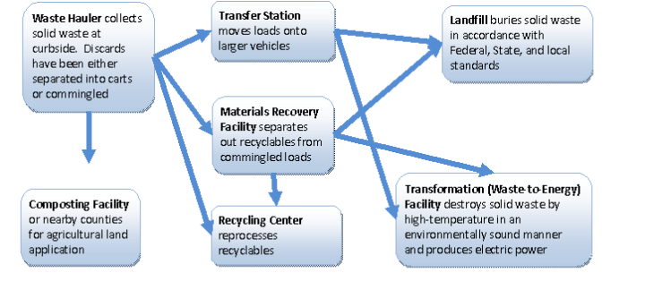 Where Solid Waste Go