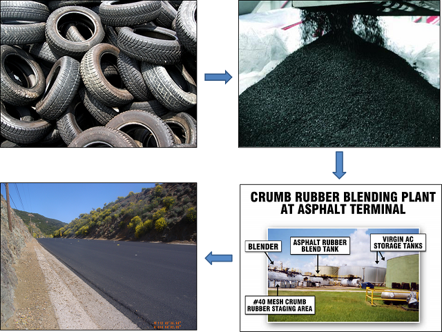 Rubberized Asphalt