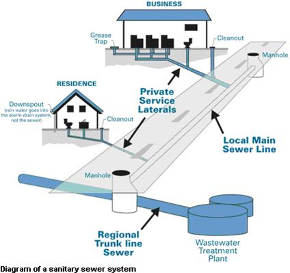 Sanitary Sewer System Diagram