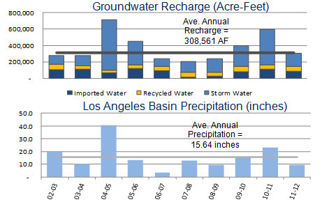 Groundwater Rechard and LA Basin Precipitation
