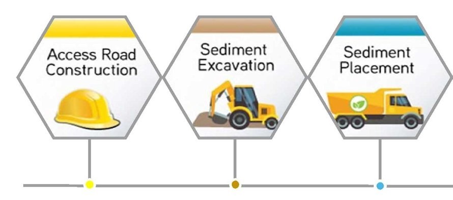 Construction Schedule comprised of Access Road Construction, Sediment Excavation, and Sediment Placement.