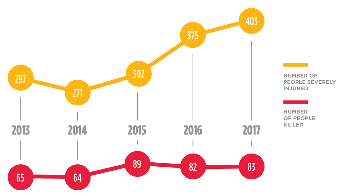 annual number of traffic-related fatalities and severe infuries